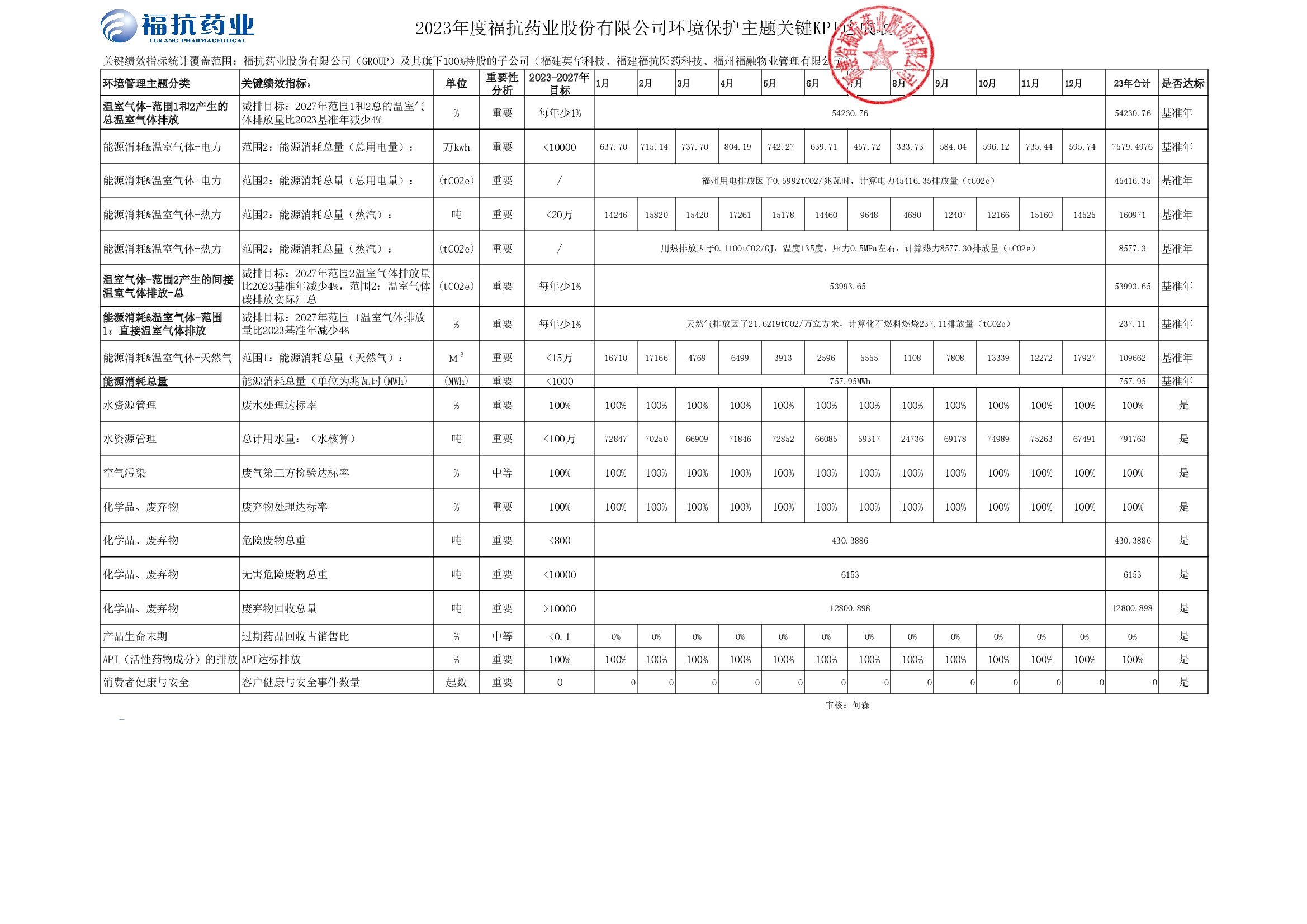 ?？顾帢I(yè)股份有限公司（GROUP）2023年度關(guān)鍵績(jī)效KPI達(dá)成_00001.jpg