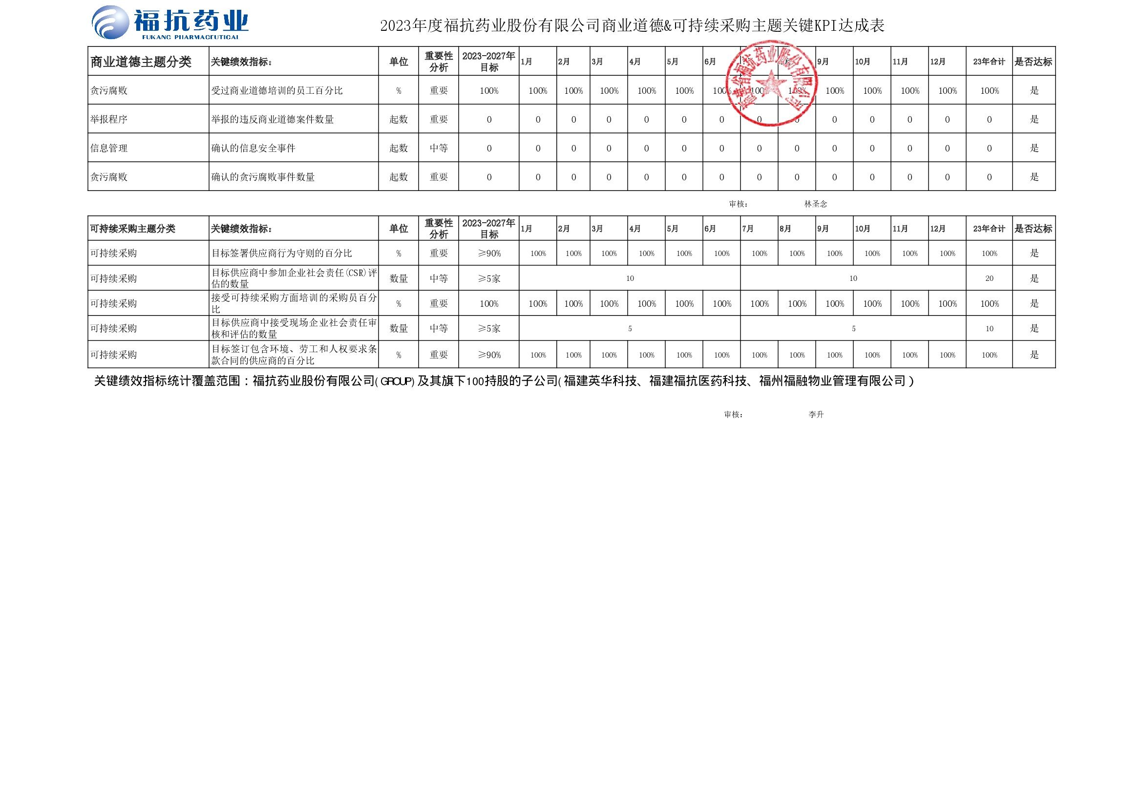 ?？顾帢I(yè)股份有限公司（GROUP）2023年度關(guān)鍵績(jī)效KPI達(dá)成_00003.jpg